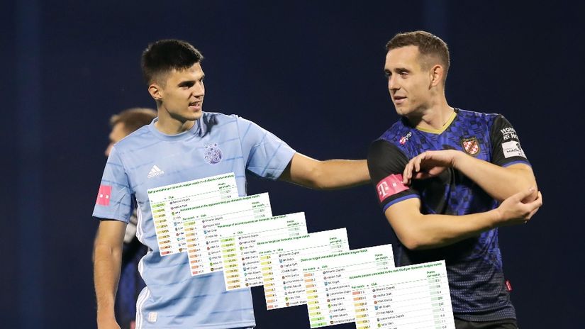 HNL analiza: Dinamo je najdominantniji, Hajduk drugi, a Dragovoljac nije na razini Prve lige