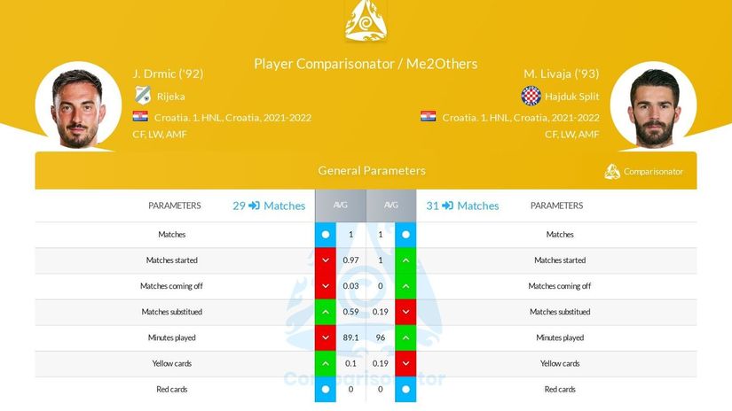 Drmić vs. Livaja: Rijekin napadač bolji je u defenzivi i u zraku, Hajdukov ukupno (INFOGRAFIKA)