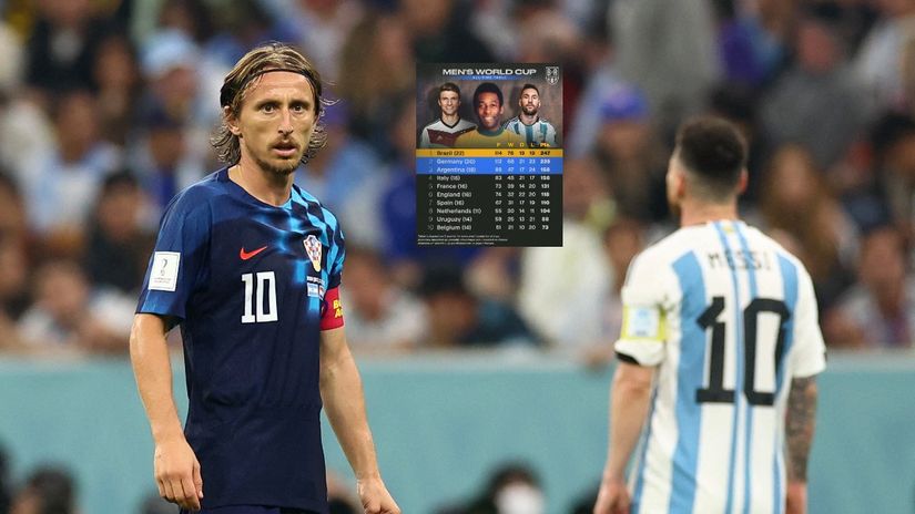 Vječna ljestvica SP-a: Argentina preskočila Italiju, Hrvatska sve bliže Top-u 10