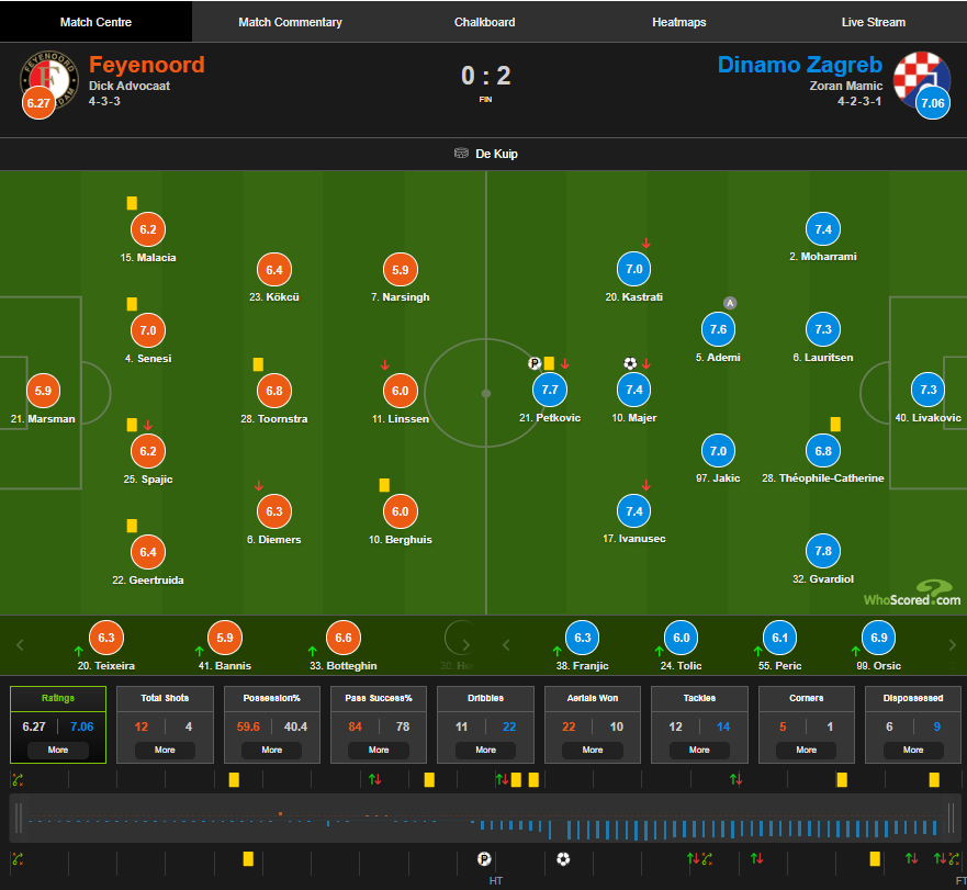 foto: Screenshot/WhoScored.com