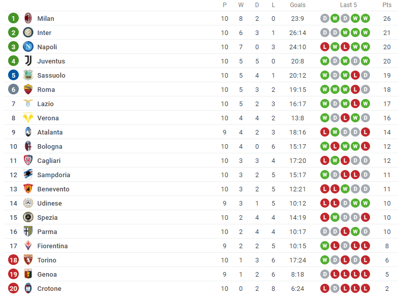 foto: Screenshot/SofaScore