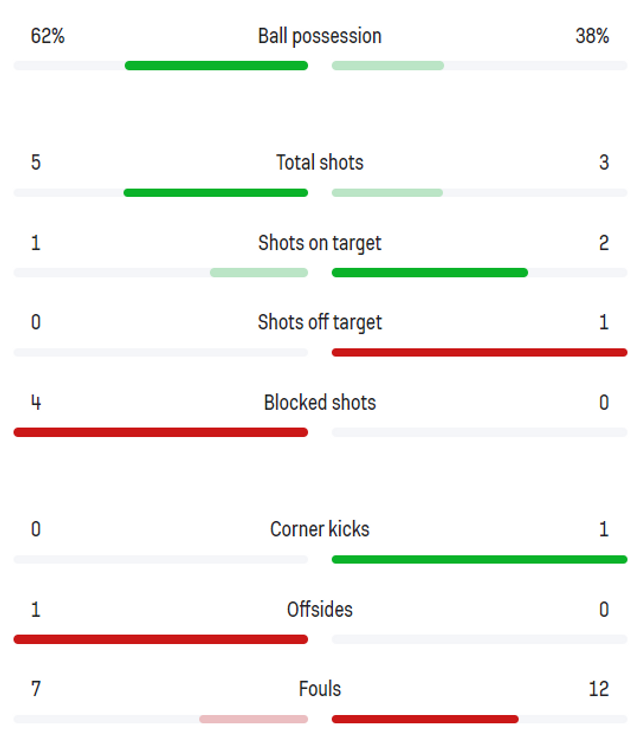 Statistika prvog dijela