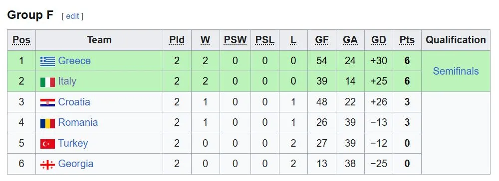 Ljestvica drugog kruga