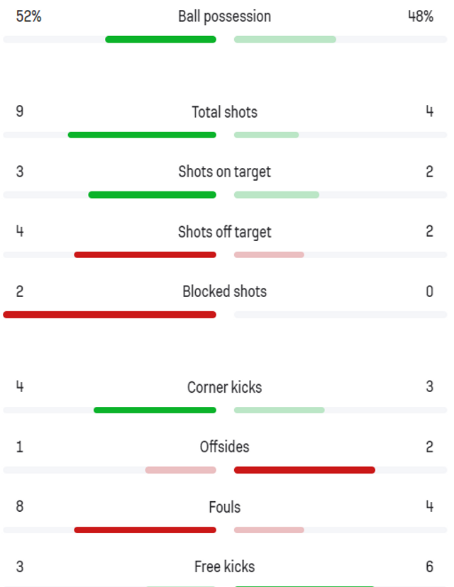 Statistika prvog poluvremena