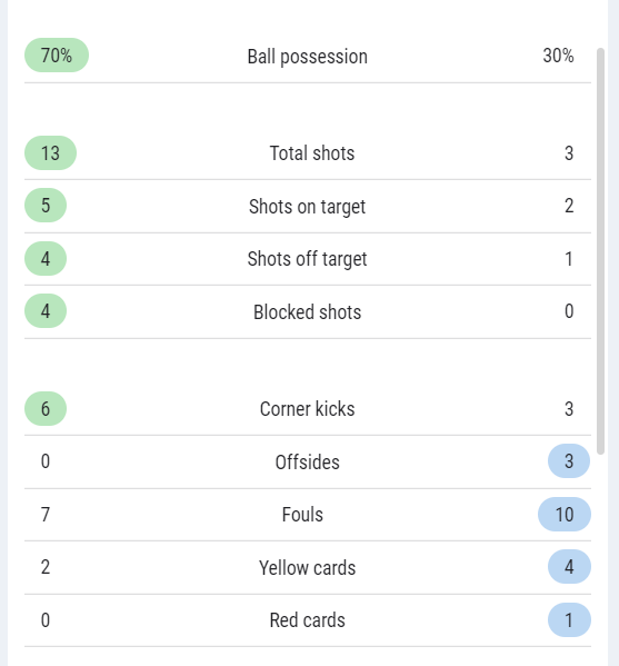 Statistika nakon prvog dijelal. Izvor: Sofascore