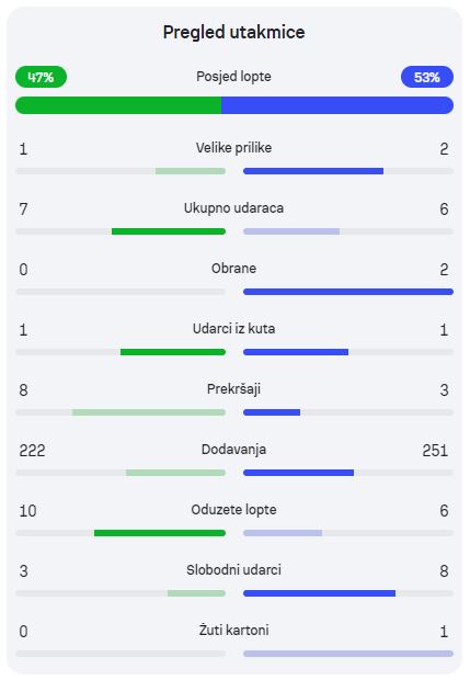 Statistika prvog poluvremena